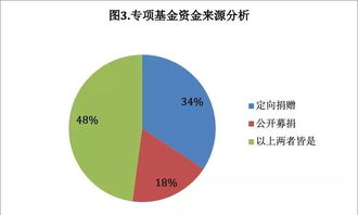 社會引領 專項基金發展迎來拐點 哪些趨勢和機會不容忽視